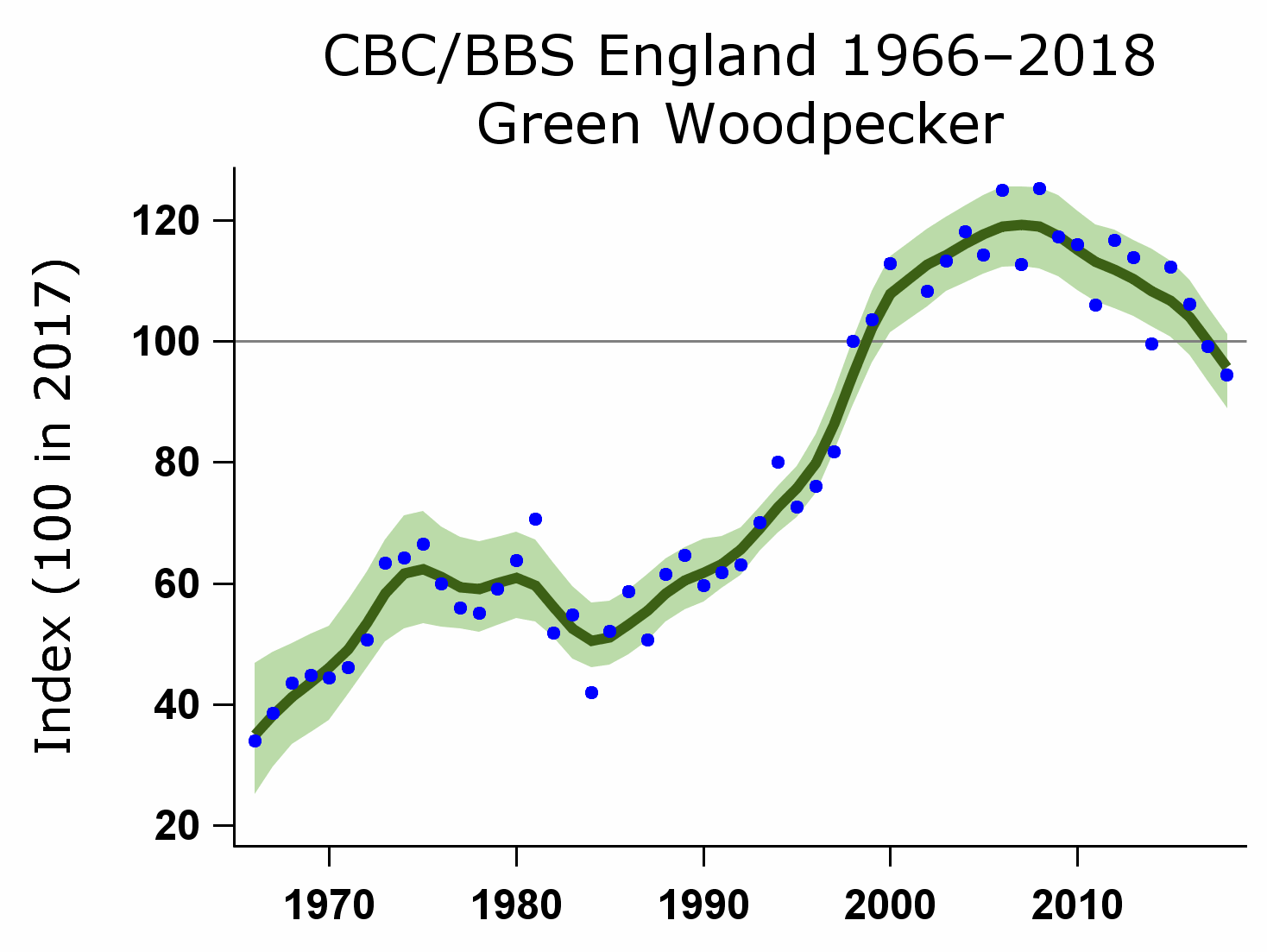 Green Woodpecker bird trends graph